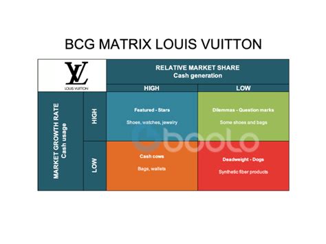 louis vuitton bcg matrix|bcg matrix logo.